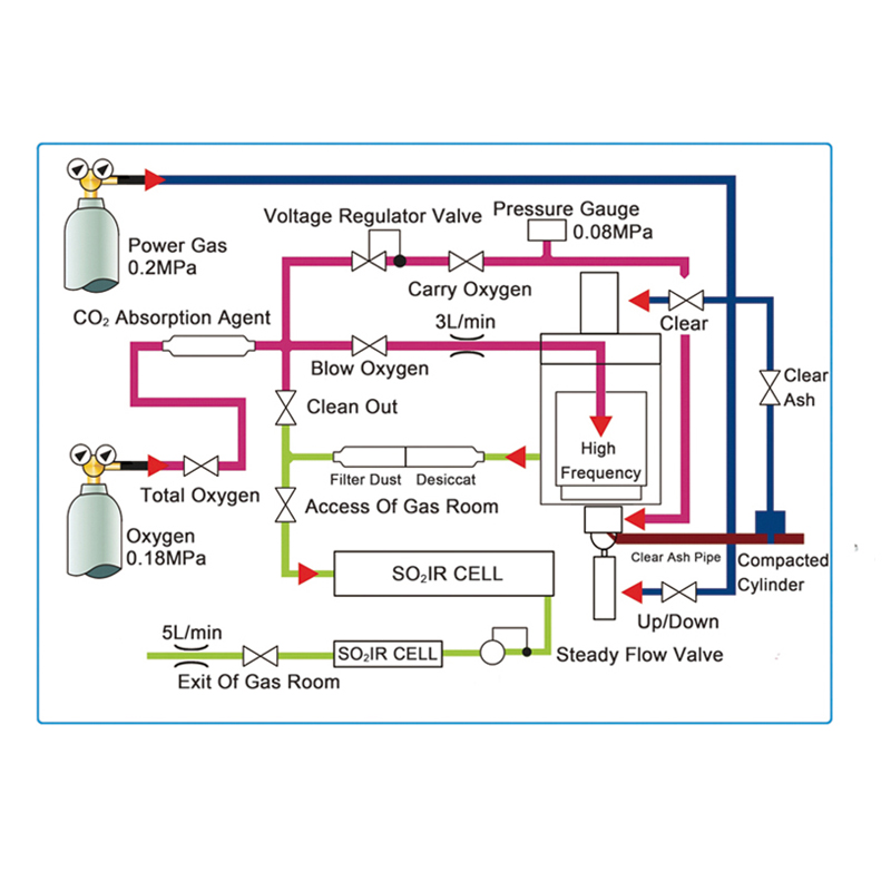 Carbon & Sulfur Analyzer